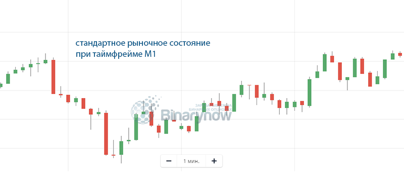 Обычное рыночное состояние на М1